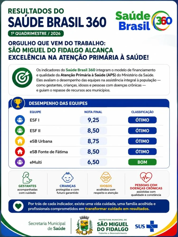 São Miguel do Fidalgo alcança índices de excelência na Atenção Primária à Saúde — imagem 1