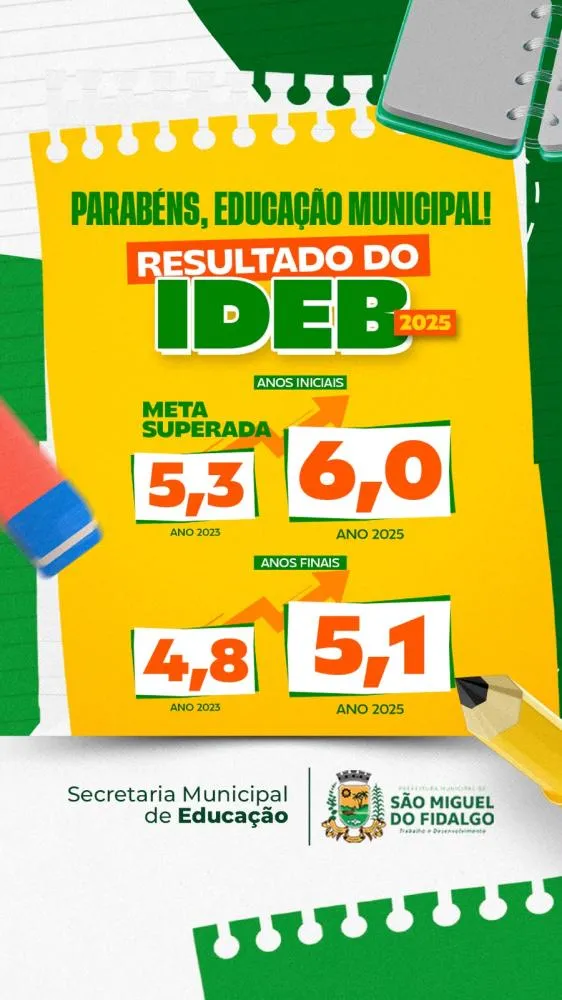 São Miguel do Fidalgo eleva notas do Ideb 2025 nos anos iniciais e finais do Ensino Fundamental — imagem 1